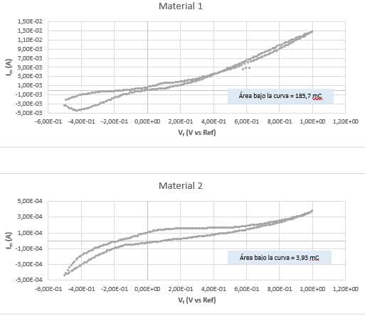 Electrode durability analysis to optimize service life under real operating conditions Comparative electrochemical performance curves to assess electrode degradation and optimize service life