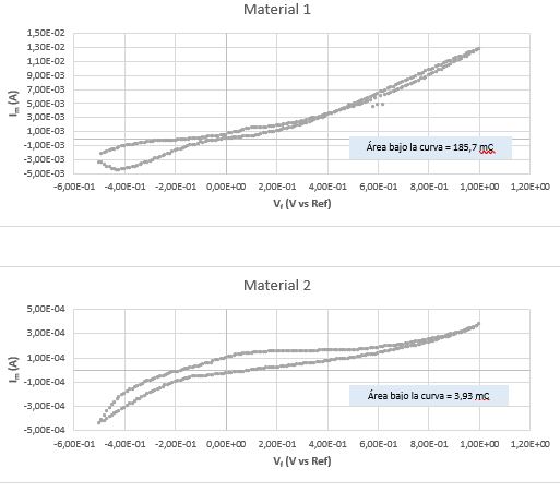 Análisis de la durabilidad de unos electrodos para optimizar su vida útil en condiciones reales Curvas comparativas de rendimiento electroquímico para evaluar la degradación de electrodos y optimizar su vida útil