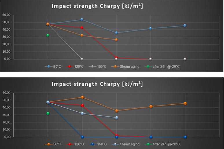 Charpy impact test