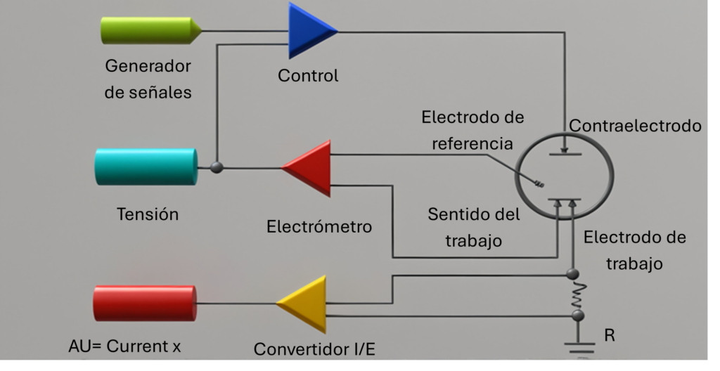 Potentiostat