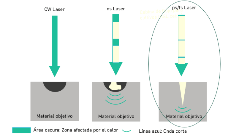 Láser de microperforación