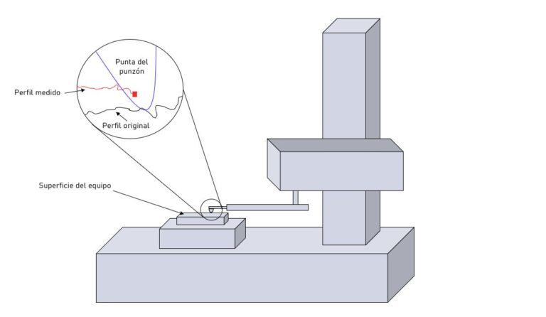 Profilometer Profilometer