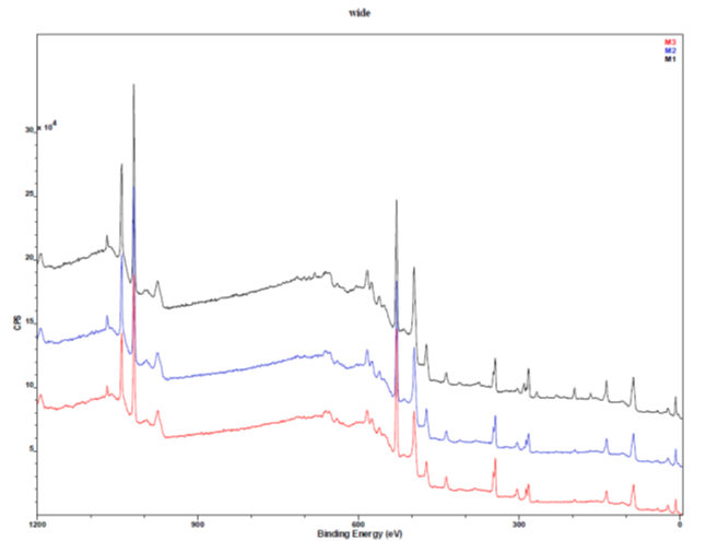 Control de residuos industriales para optimizar la estrategia de descontaminación Espectro de espectroscopia fotoelectrónica de rayos X para análisis de composición y control de residuos industriales