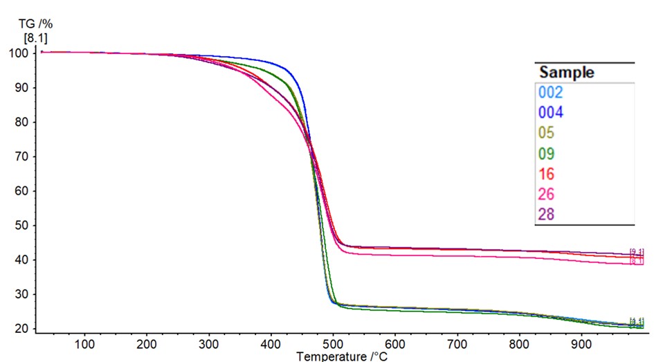 Thermogravimetric analysis (TGA) Thermogravimetric analysis (TGA)